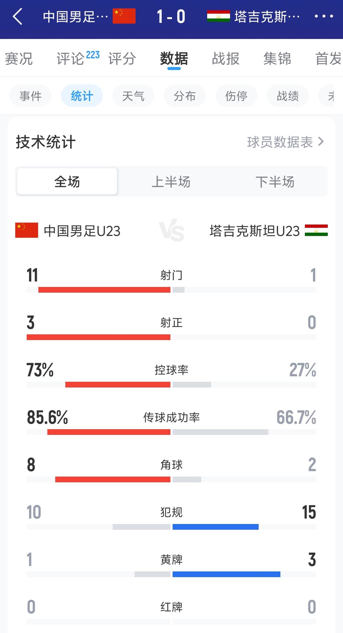 博主：国安外援孔特已结束事假，归队合练